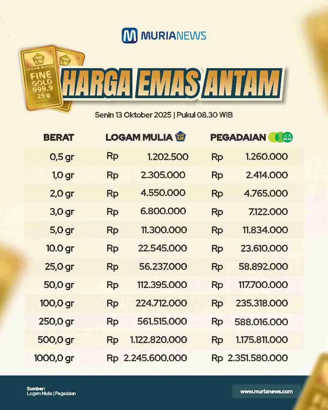 Dinamika Pasar Logam Mulia: Harga Emas Antam Turun Rp 27 Ribu Jadi Rp 2.606.000 Per Gram