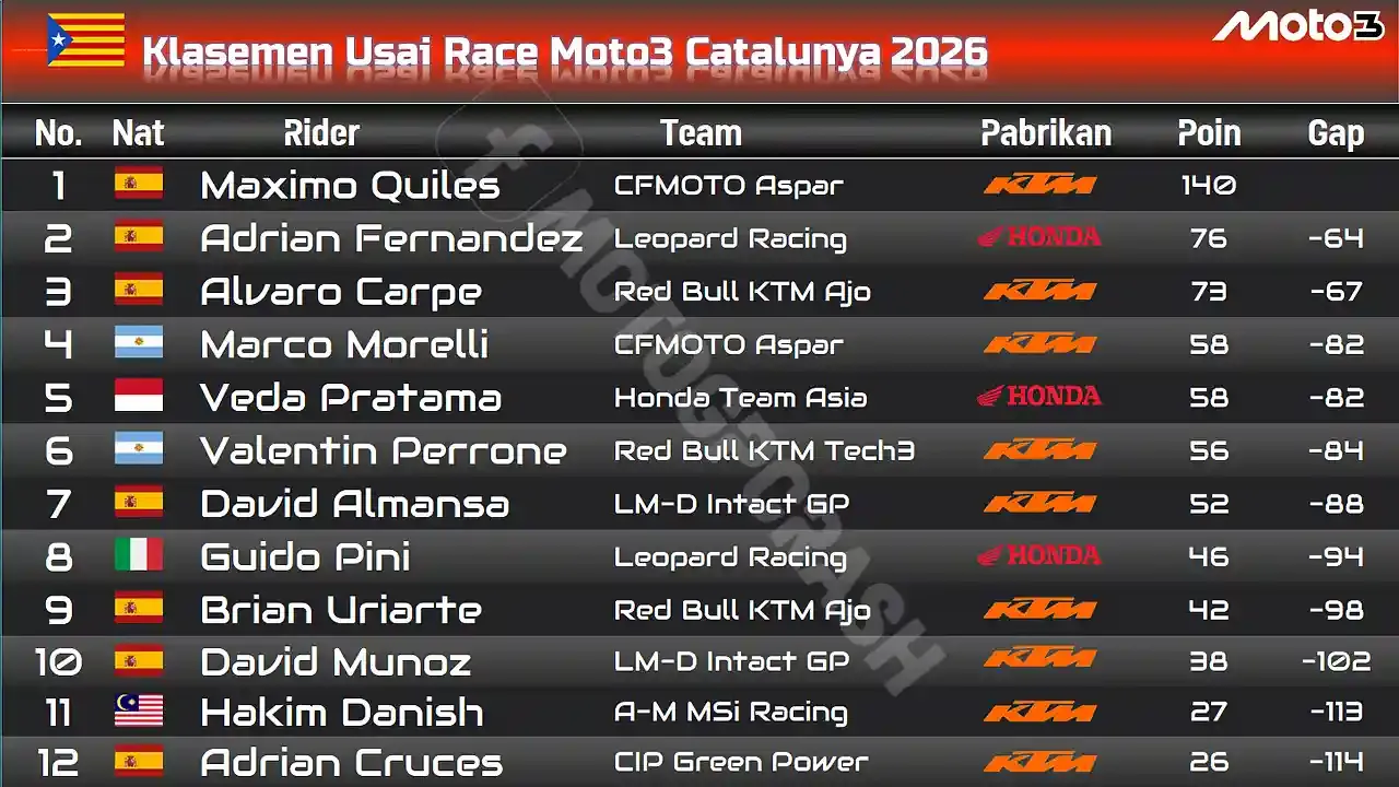 Klasemen Moto3 2026 usai GP Jerman: Veda Pratama Salip Hakim Danish, Maximo Quiles Makin Tak Terkejar