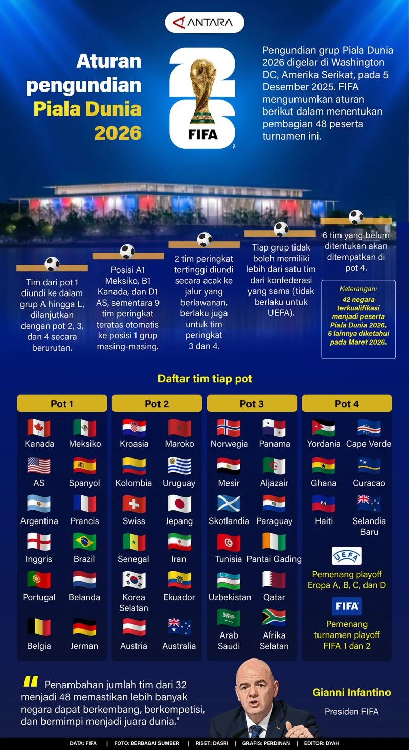 Kontroversi Penjualan Saham Piala Dunia: Ambisi Finansial FIFA yang Tuai Kecaman Global