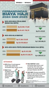 Persiapan Haji 2027: Pemerintah Beri Penjelasan Soal Usulan Biaya