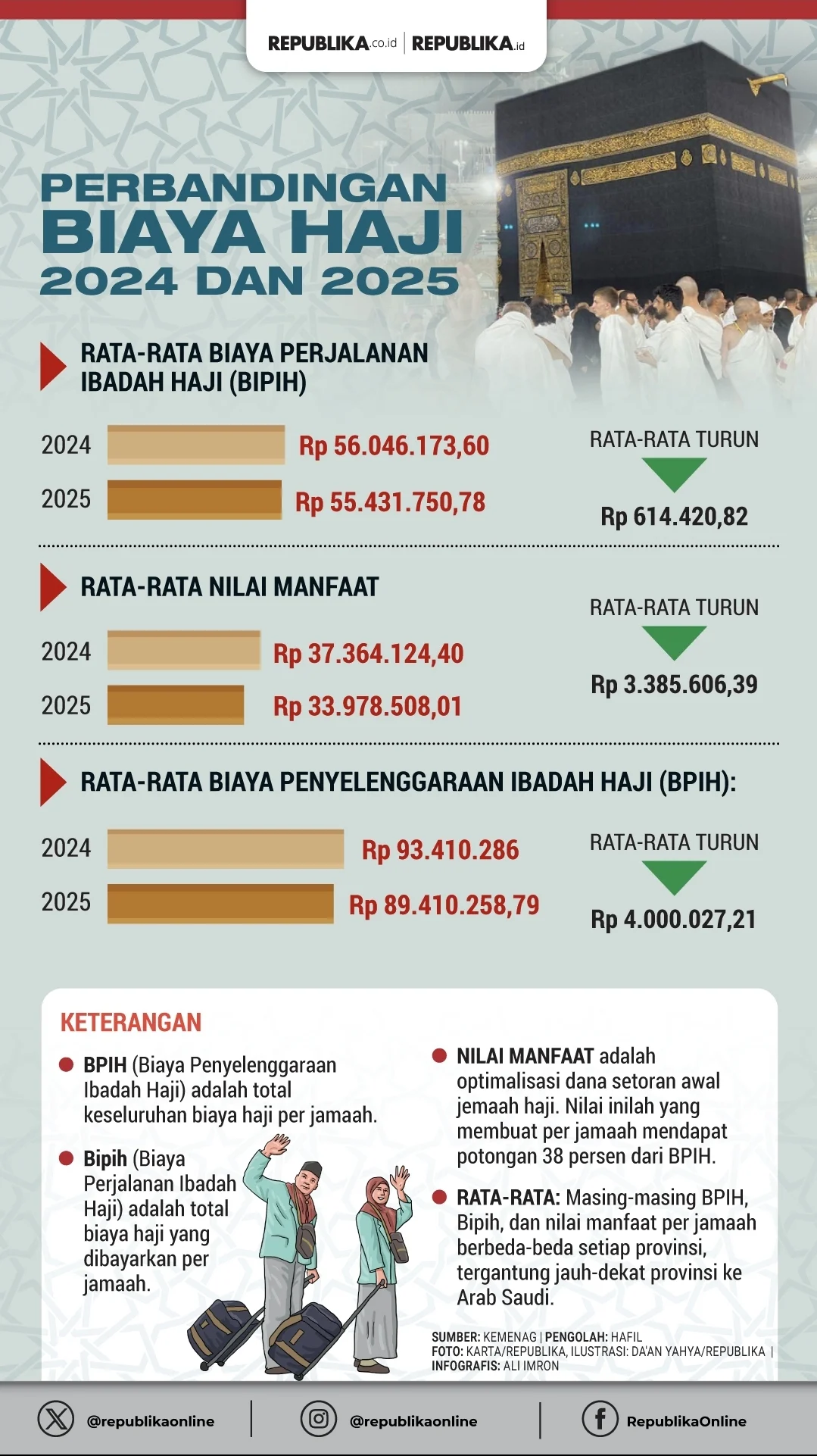 Persiapan Haji 2027: Pemerintah Beri Penjelasan Soal Usulan Biaya