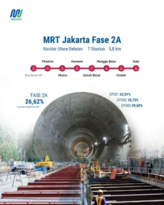 Rekor Baru Infrastruktur Indonesia: MRT Jakarta Rampungkan Terowongan Arah Utara Fase 2A Bundaran HI–Kota