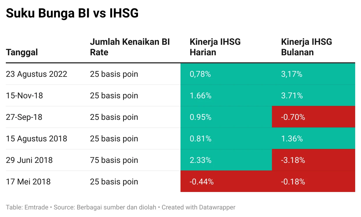 Reli Panjang Terhenti, IHSG Berbalik Melemah Usai Keputusan Suku Bunga BI