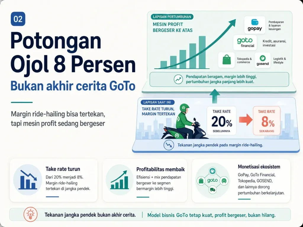 Tepis Isu Pendapatan Merosot, Pemerintah Pastikan Kebijakan Komisi 8 Persen Ojol Berjalan Optimal