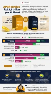 APBN Jawa Barat Surplus Rp22 Triliun, Purbaya Ungkap Penerimaan Pajak Tumbuh 23 Persen Per Juli [titlebase]
