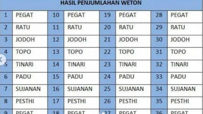 Aura Ningrat dan Pembawa Rezeki, Ini 7 Weton yang Disebut Istimewa dalam Primbon Jawa