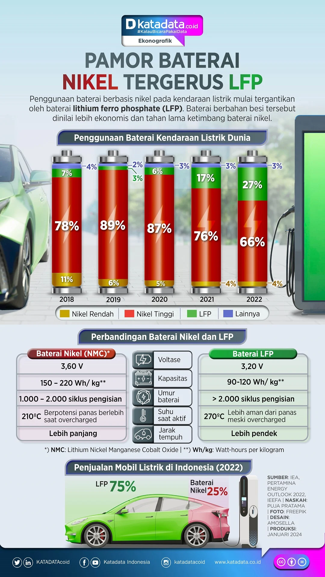 Dilema Mobil Listrik: Mengapa Baterai LFP Mendominasi dan Apa Dampaknya bagi Hilirisasi Nikel?