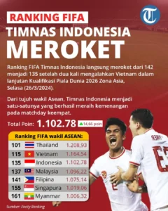 Dinamika FIFA Ranking Dunia: Dari Perjuangan Timnas Indonesia hingga Gejolak Politik Sepak Bola Global