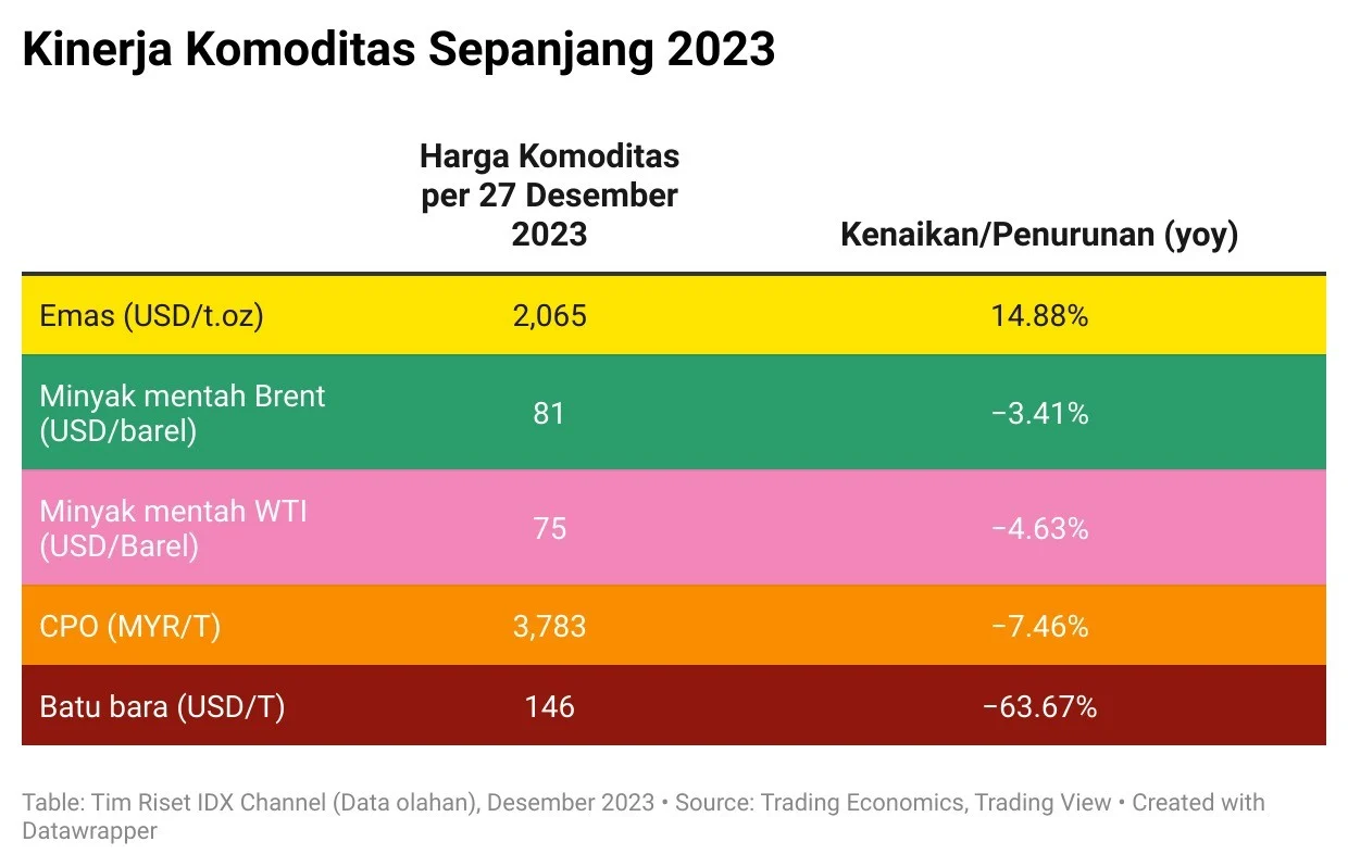 Dinamika Harga Komoditas hingga Hiburan: Dari Emas, BBM, hingga Tiket Sepak Bola