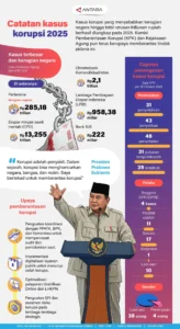 Dinamika Hukum di Indonesia: Dari Kasus Korupsi Gubernur hingga Kebijakan Daerah