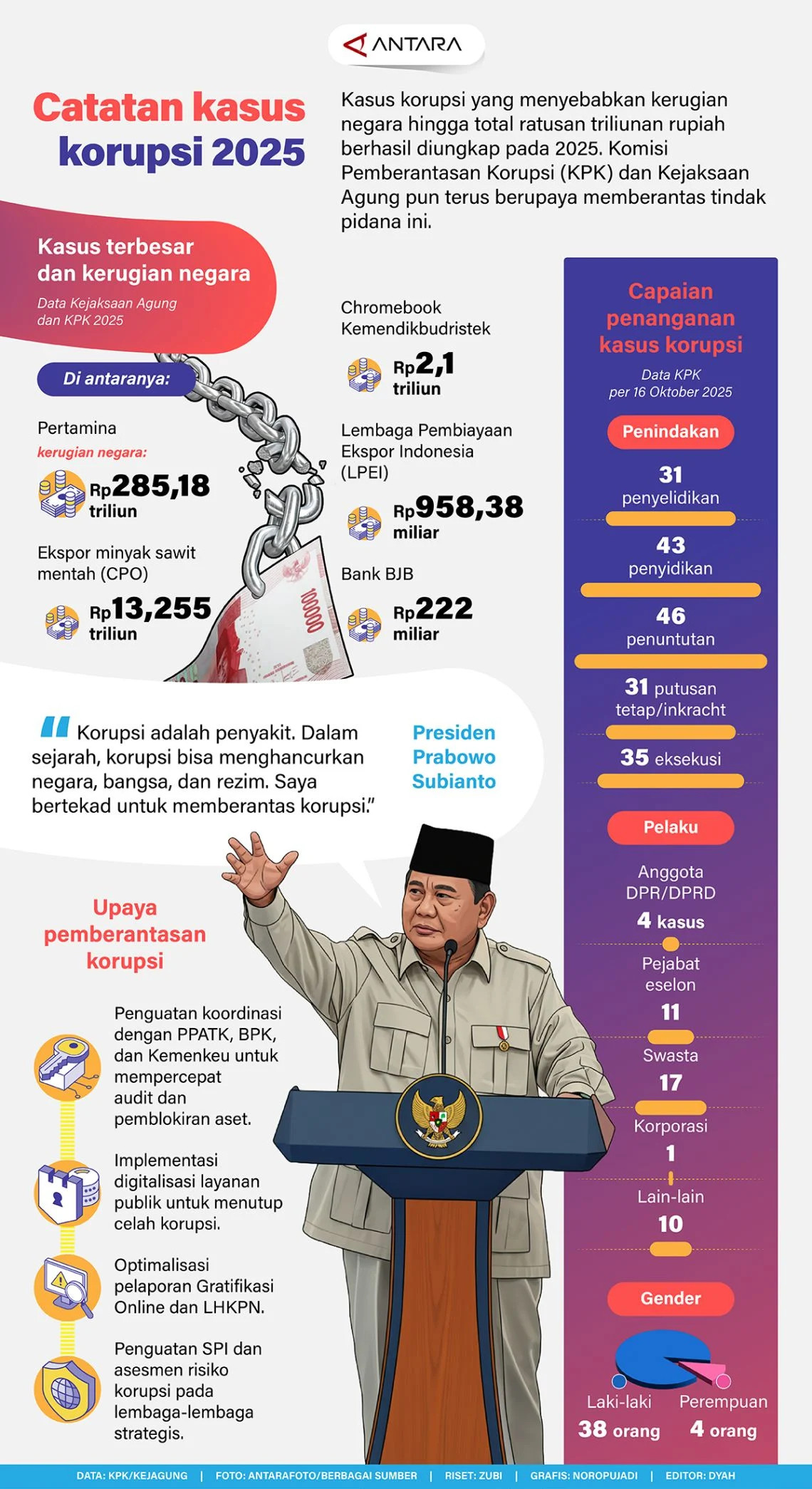 Dinamika Hukum di Indonesia: Dari Kasus Korupsi Gubernur hingga Kebijakan Daerah