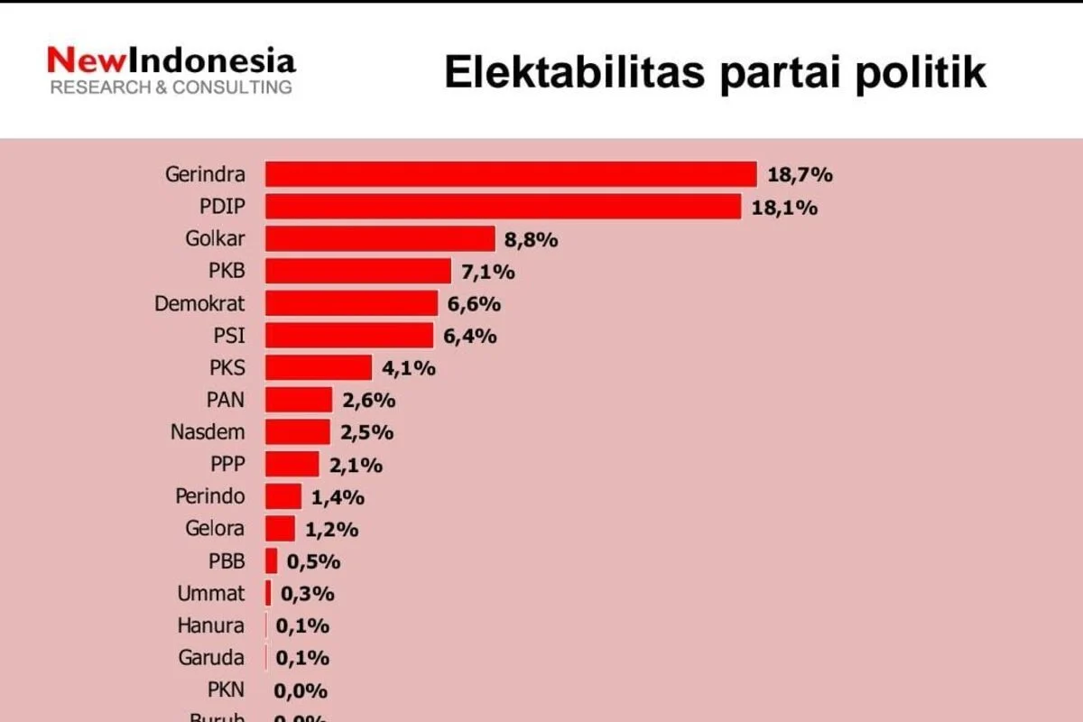 Elektabilitas PDIP Nomor 2, Hasto: Kalau tak bawa perubahan untuk rakyat, apa makna politik?
