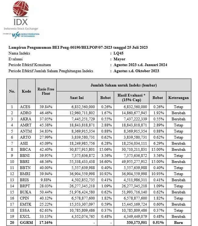 Gejolak Pasar Modal: Daftar Saham PER Terendah & Tertinggi LQ45 (11 Agustus 2026), DEWA dan HRTA Disorot