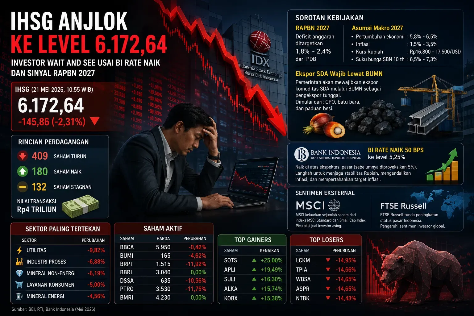 IHSG Berbalik Menguat Usai Sempat Anjlok, Investor Cermati Transisi Gubernur BI
