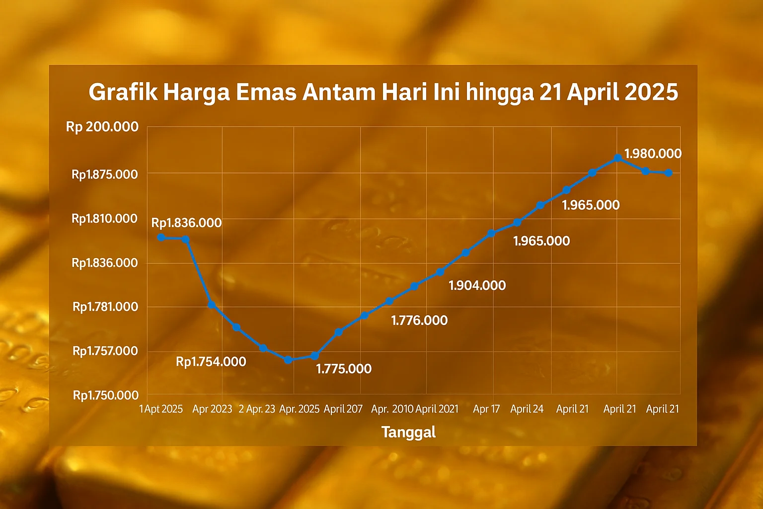 Kilau Investasi Emas: Harga Emas Sentuh Level Tertinggi Dua Pekan, Pelemahan Dolar Angkat Permintaan