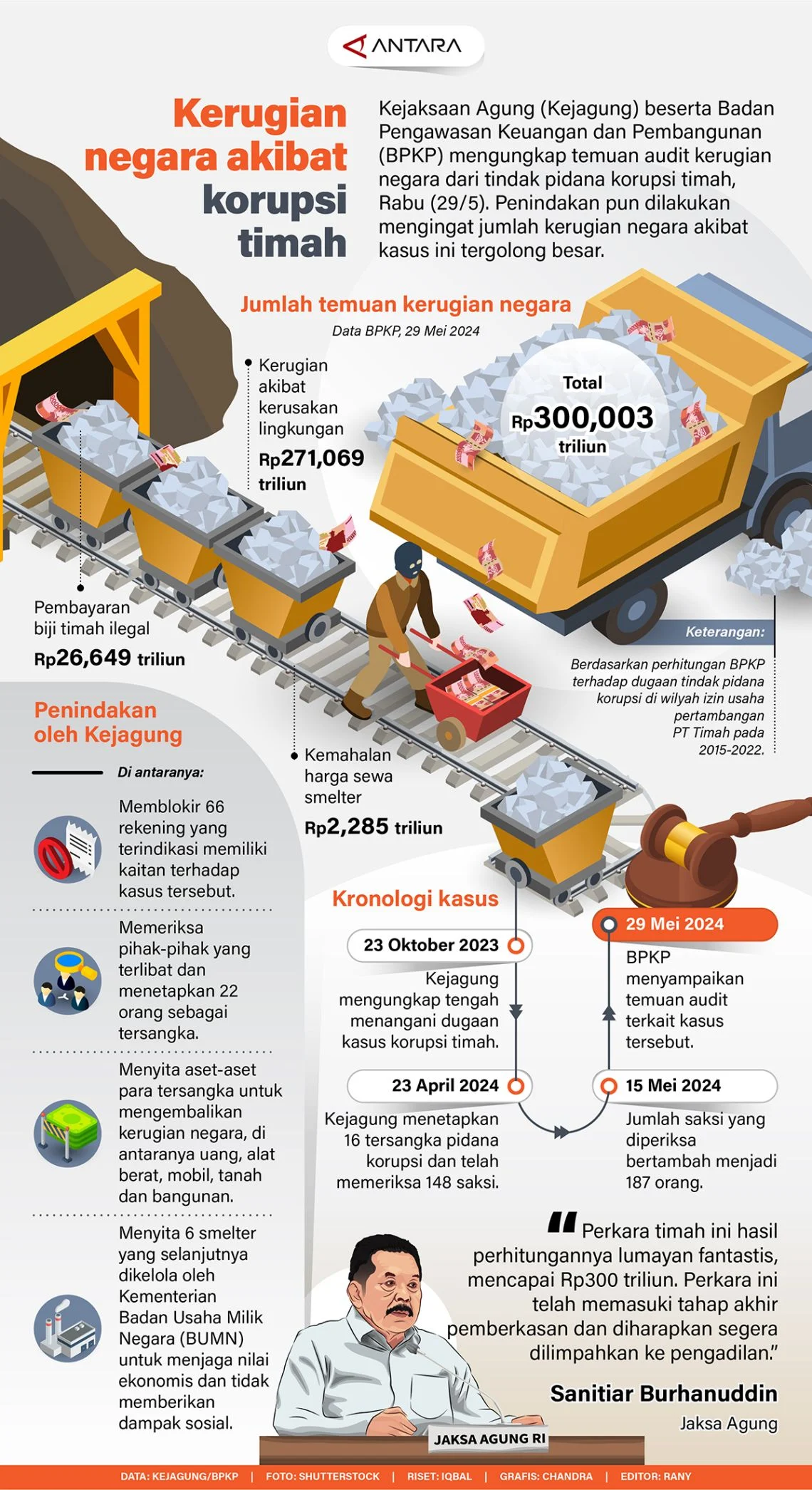MA Pangkas Kerugian Negara Kasus Timah Jadi Rp 29 Triliun, Ini Alasan Hukumnya