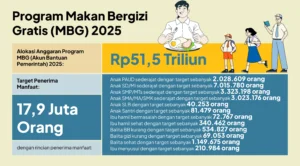 Percepatan Gizi Nasional: APGI Apresiasi Langkah BGN Aktifkan 114 Dapur MBG di Wilayah Stunting dan 3T