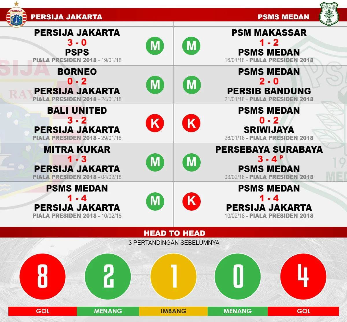 Pesta Gol Persija Jakarta ke Gawang PSMS Medan: Langkah Mulus Menuju Semifinal