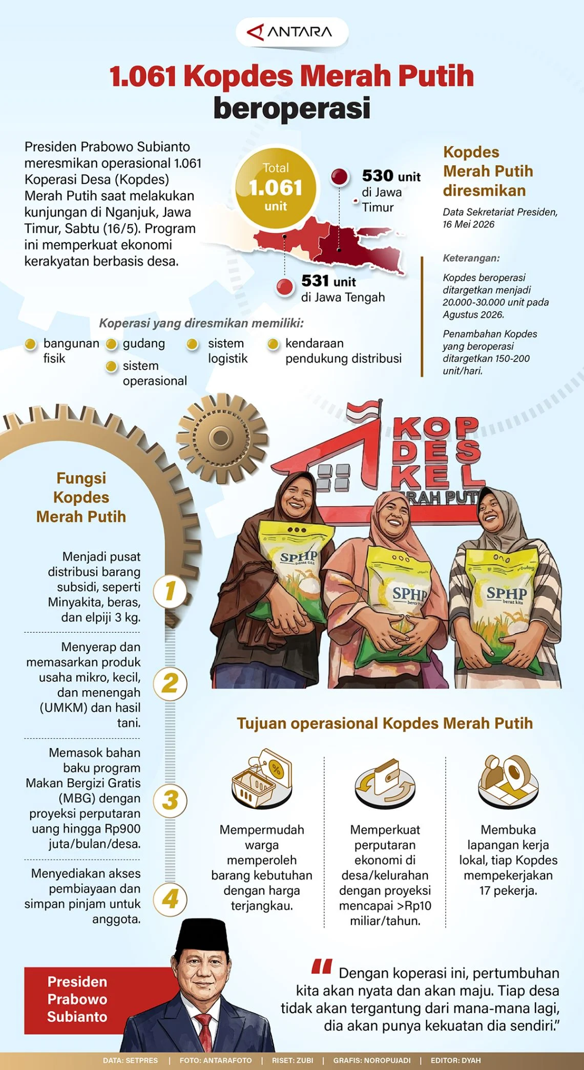 Polemik Lokasi dan Operasional Kopdes Merah Putih: Dari Kudus hingga Evaluasi Nasional