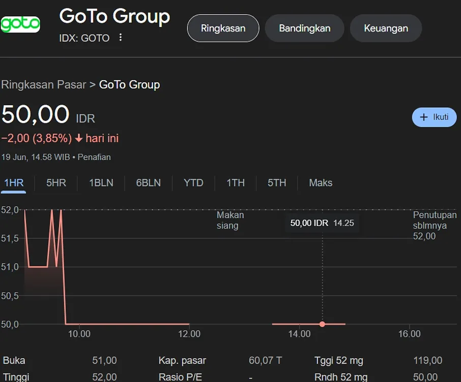 Saham GOTO Terancam Turun di Bawah Rp 50, Ini Target Harga Berikutnya