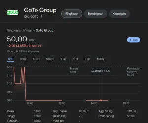 Saham GOTO Tertahan di Rp 50 Usai Keluar MSCI, Ada Tiga Katalis Penyelamat
