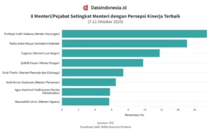 Survei IPO: Purbaya dan Teddy Teratas Menteri Kinerja Baik di Kabinet