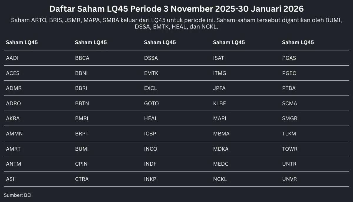 TOWR Keluar dari LQ45, Ini Katalis dan Risiko yang Perlu Dicermati