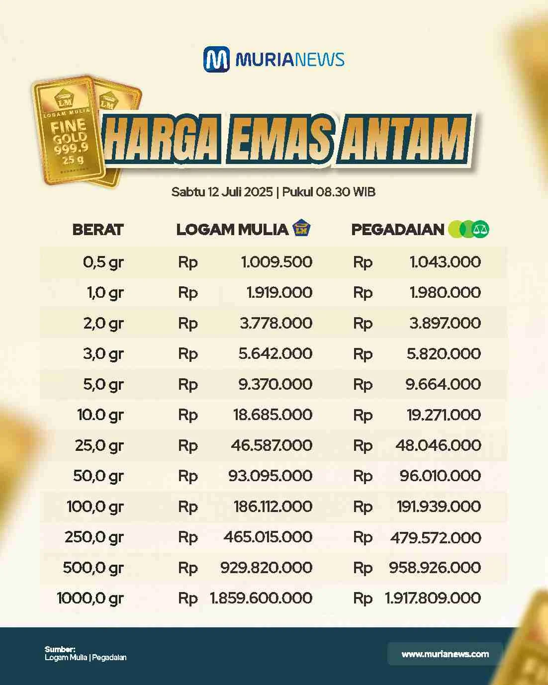 Tren Harga Emas Antam Hari Ini: Kembali Melonjak di Tengah Sentimen Global