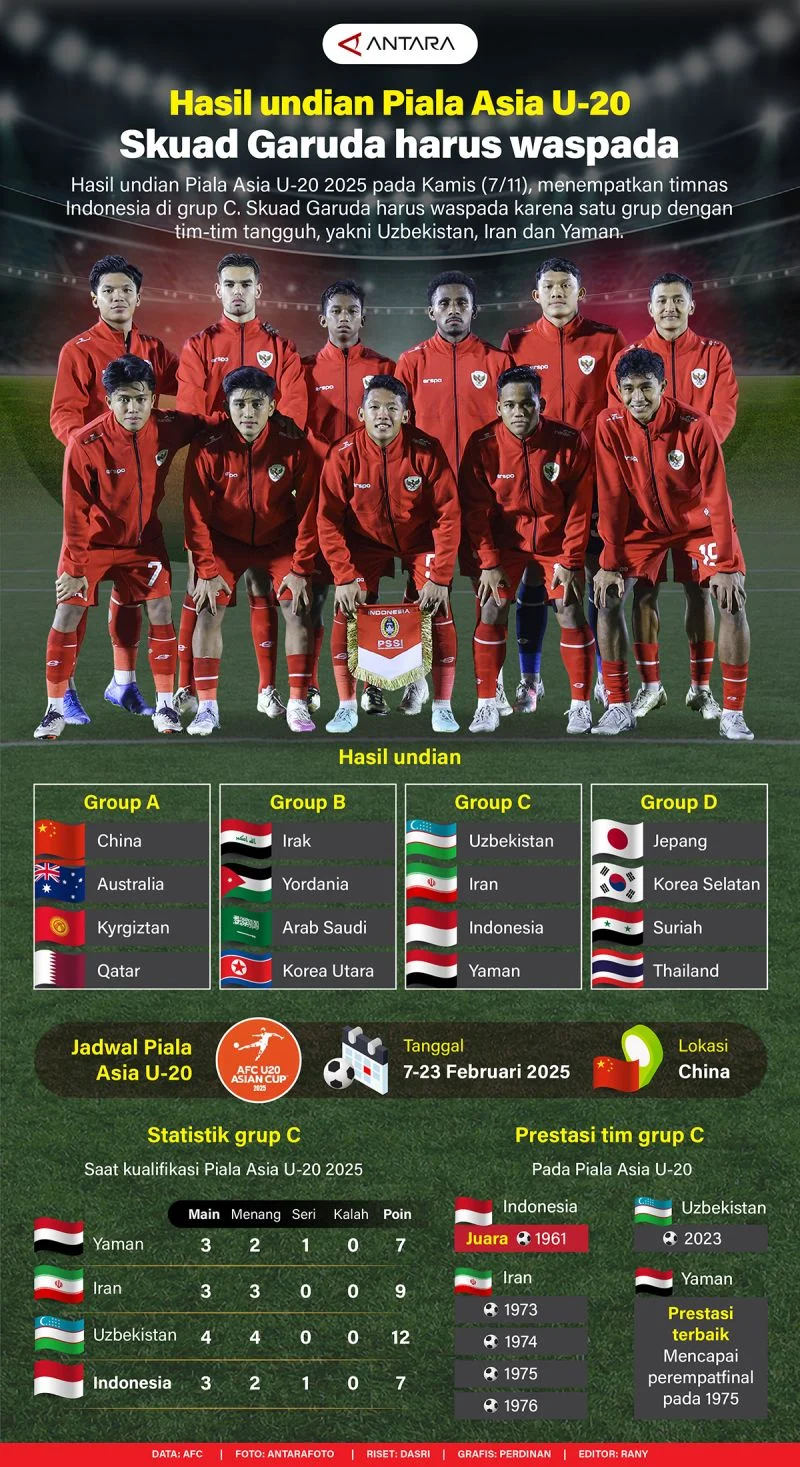Perjuangan Garuda Nusantara: Mengintip Peluang Timnas U-20 di Kualifikasi Piala Asia U-20 AFC
