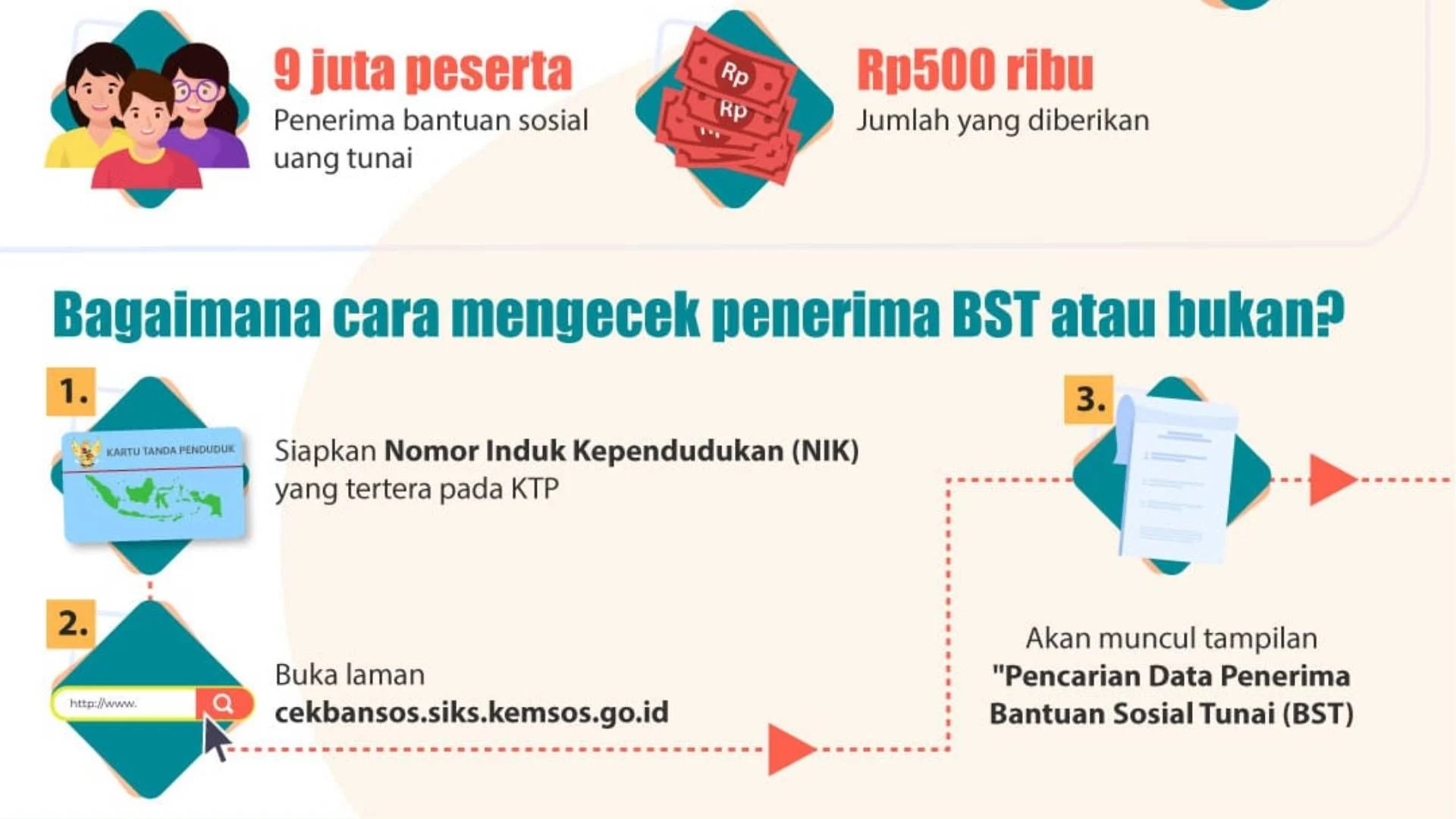 Terobosan Baru, Pemerintah Siapkan Bansos Tunai hingga Rp 5,4 Juta Per Keluarga, Apa Rinciannya?