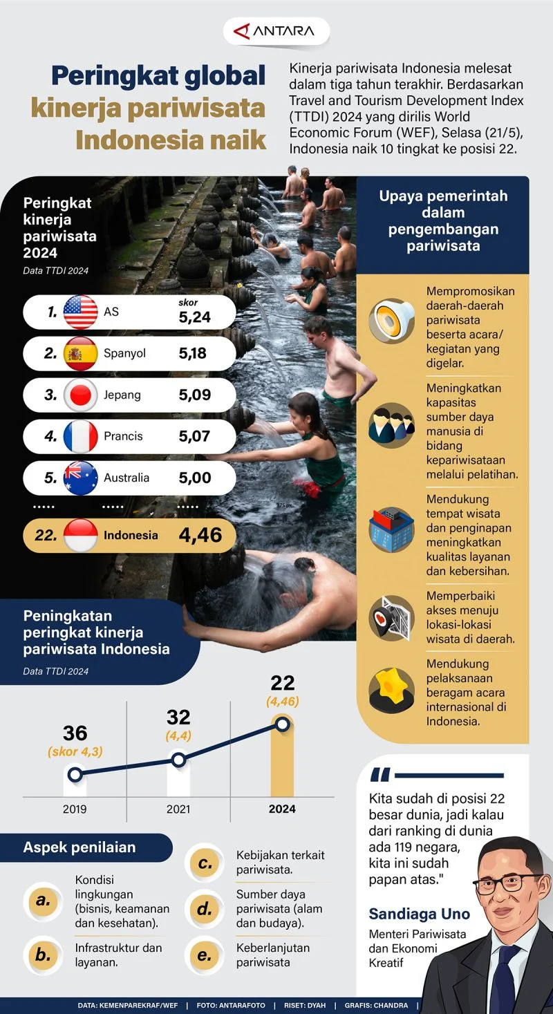 Dinamika Kebijakan Publik: Dari Sektor Pariwisata hingga Peran Kementerian Sosial Republik Indonesia