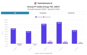 Kinerja Keuangan Moncer, PT Indika Energy Tbk Siap Pacu Diversifikasi Bisnis