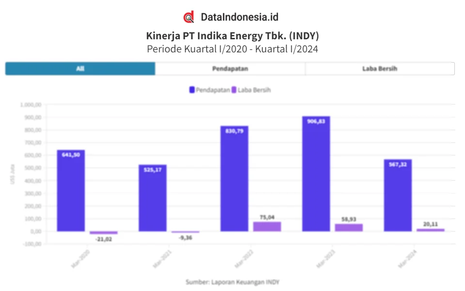 Kinerja Keuangan Moncer, PT Indika Energy Tbk Siap Pacu Diversifikasi Bisnis