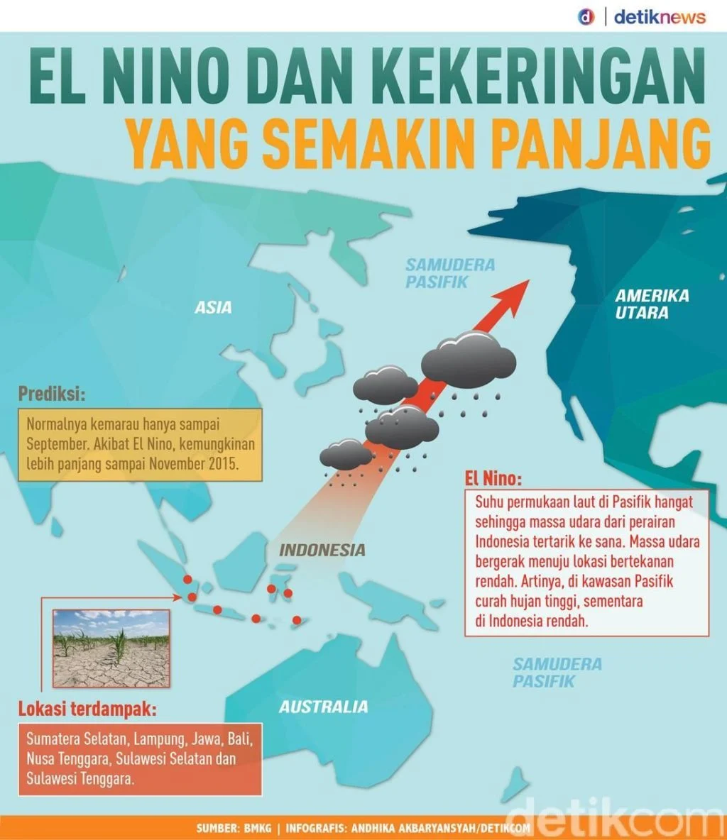 Lebih kuat dari 2015, El Nino 2026 bisa ciptakan kekeringan panjang