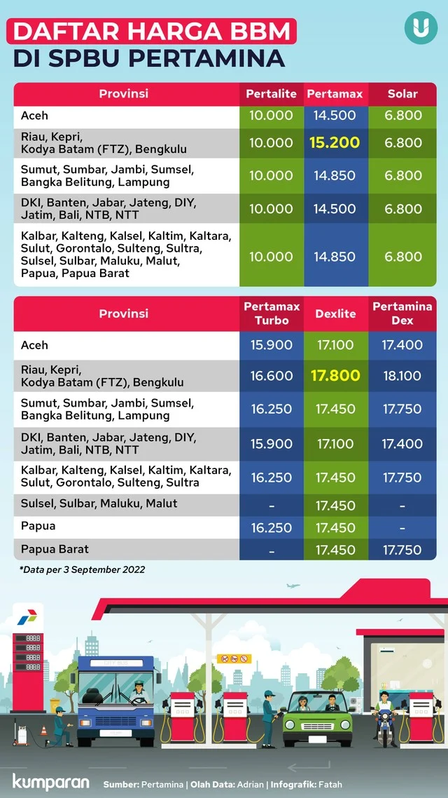 Stabilitas Harga BBM Awal Bulan: Cek Daftar Lengkap di SPBU Seluruh Indonesia