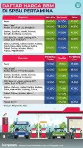 Stabilitas Harga BBM Pertamina Hari Ini: Cek Daftar Lengkap di Gorontalo dan Seluruh Indonesia