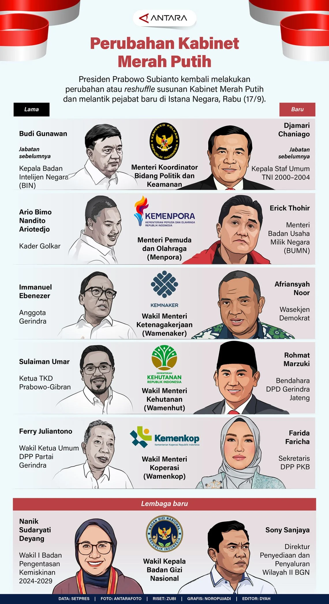 Tancap Gas Usai Reshuffle, Pejabat Baru Kabinet Merah Putih Diingatkan Soal LHKPN
